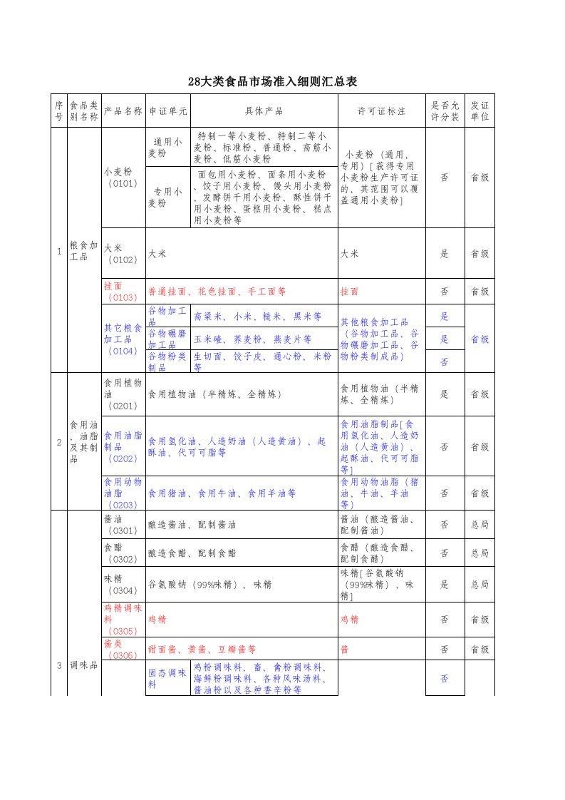 28大类食品市场准入细则汇总表