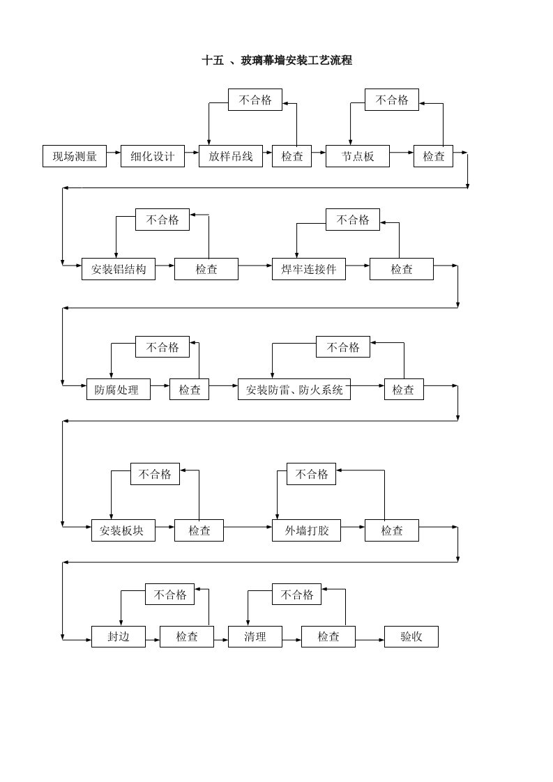 施工组织-15玻璃幕墙安装工艺流程
