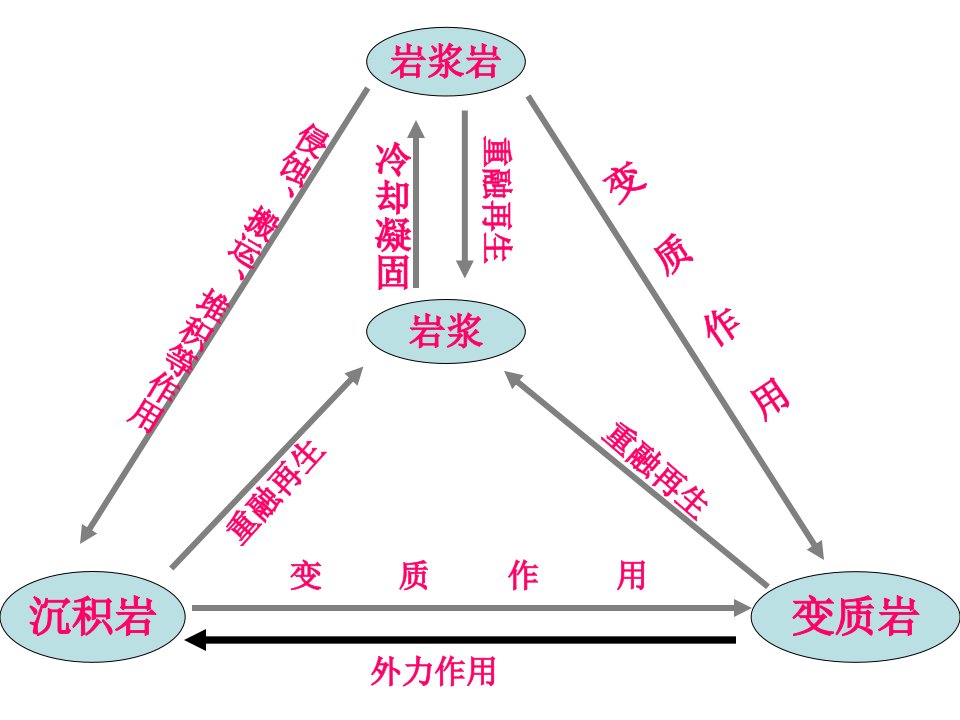 高一地理地球的表面形态