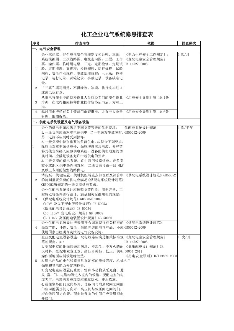 化工企业电气系统隐患排查表