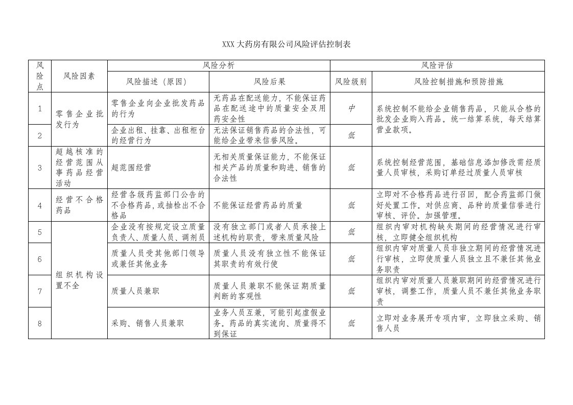 零售药店风险评估报告