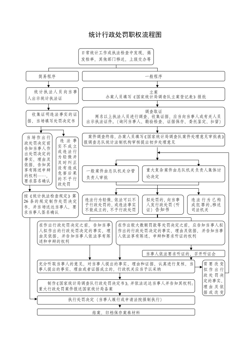 统计行政处罚职权流程图