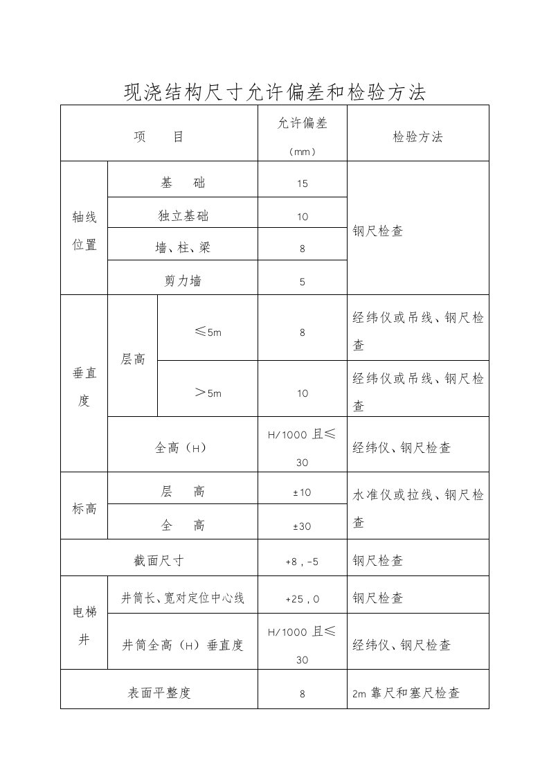 现浇结构尺寸允许偏差和检验方法