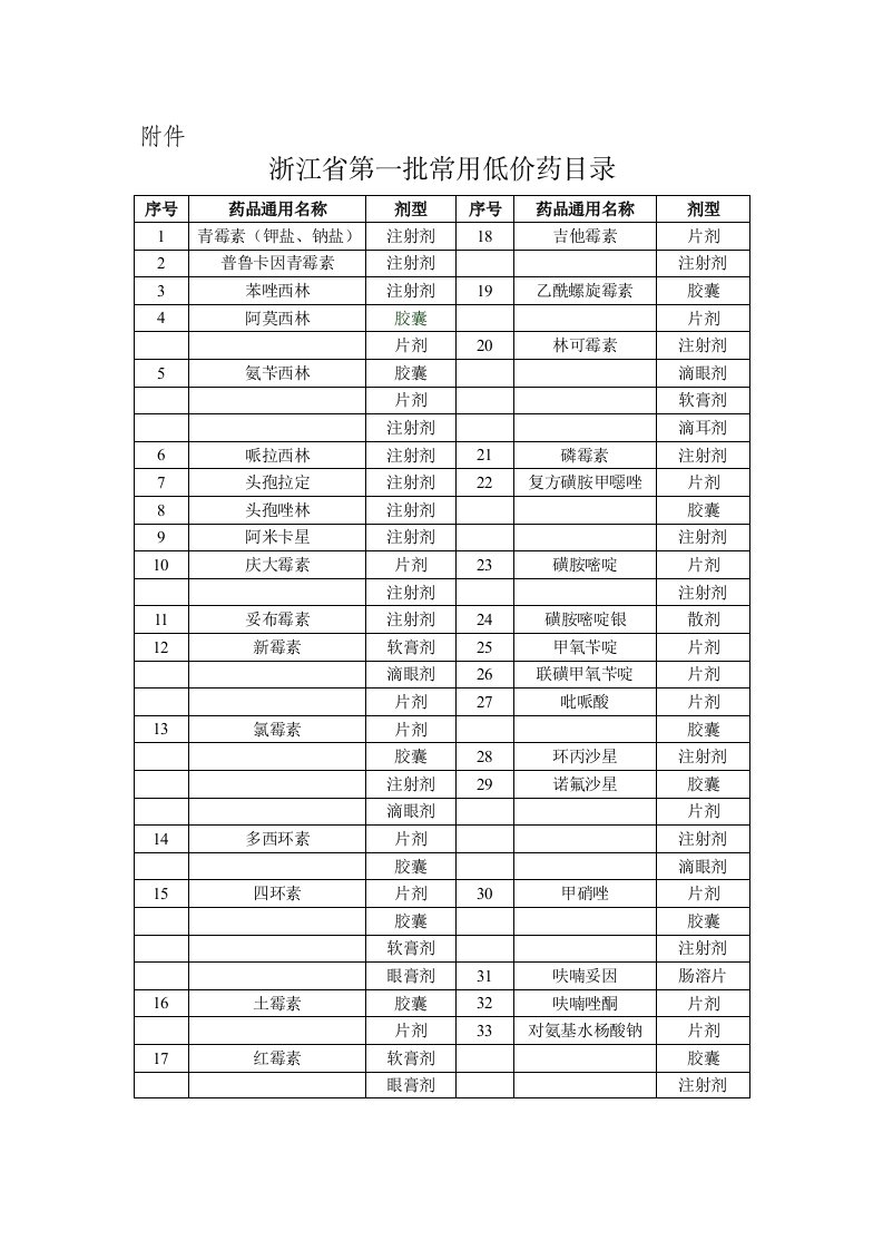 医疗行业-低价药目录正式浙江省物价局