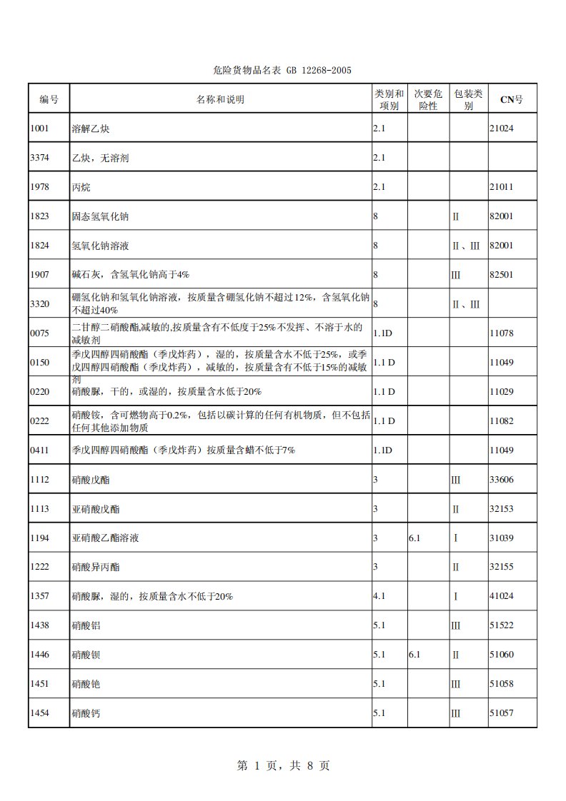 危险货物品名表GB