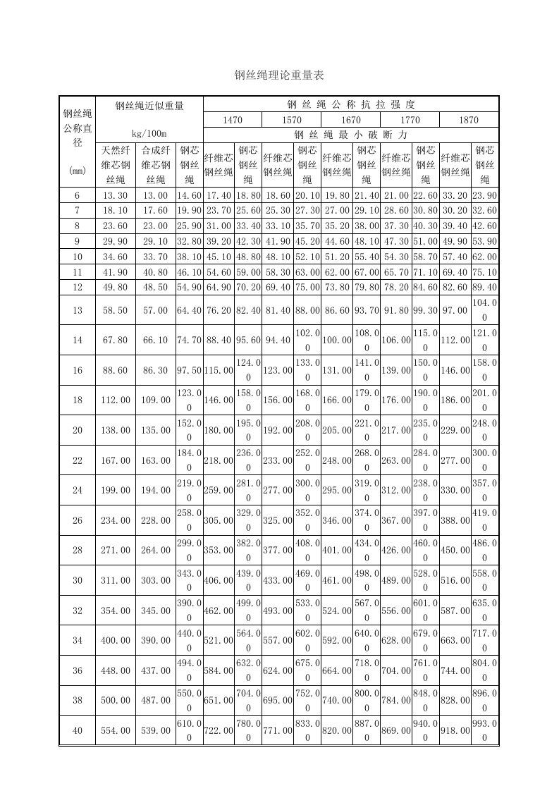 国标钢丝绳理论重量表