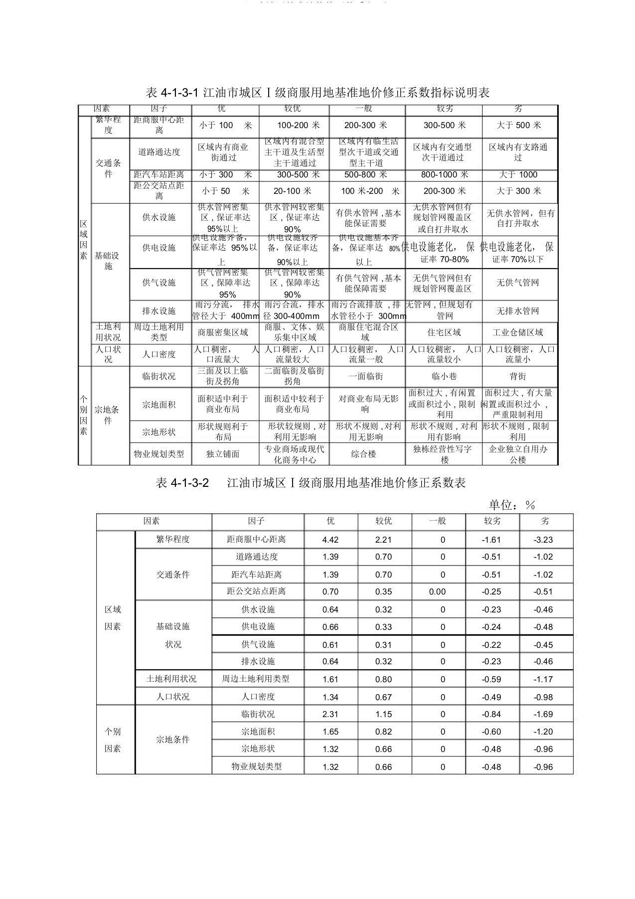 江油城区基准地价修正体系(DOC)