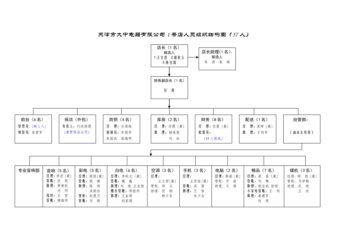 组织设计-天津分公司1号店人员组织结构030211