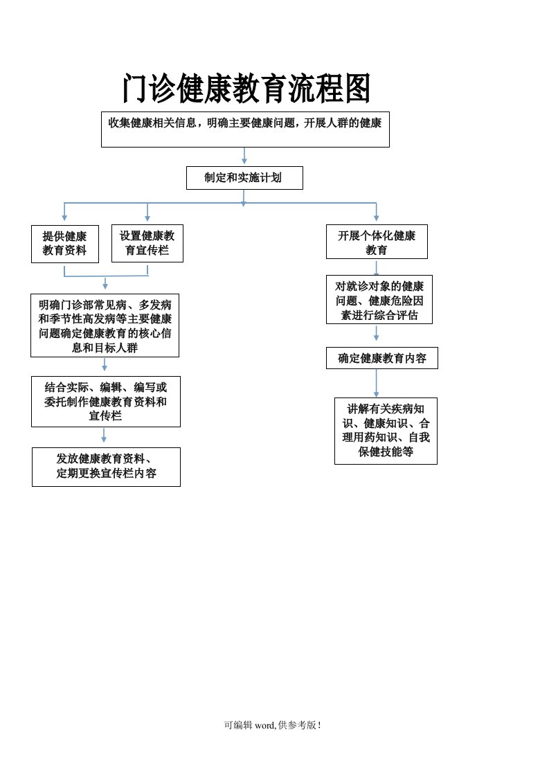 门诊健康教育流程图