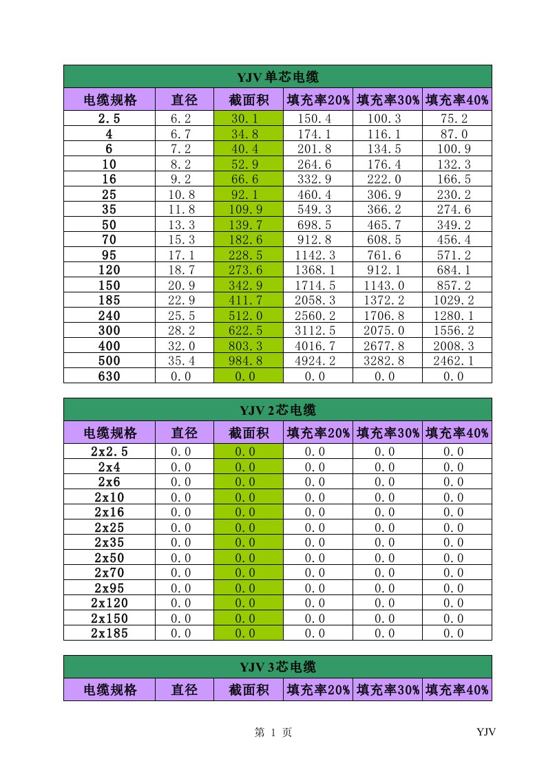 YJV电缆截面积及常用电缆热缩管型号表