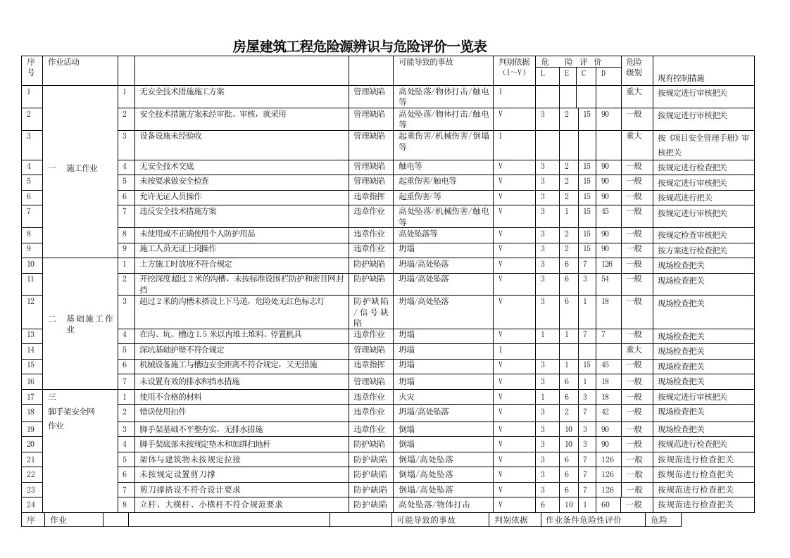 房建危险源辨识