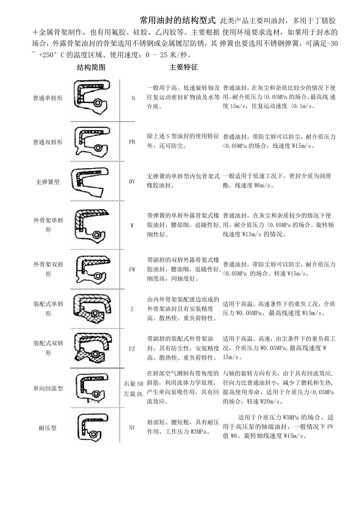 常用油封的结构型式