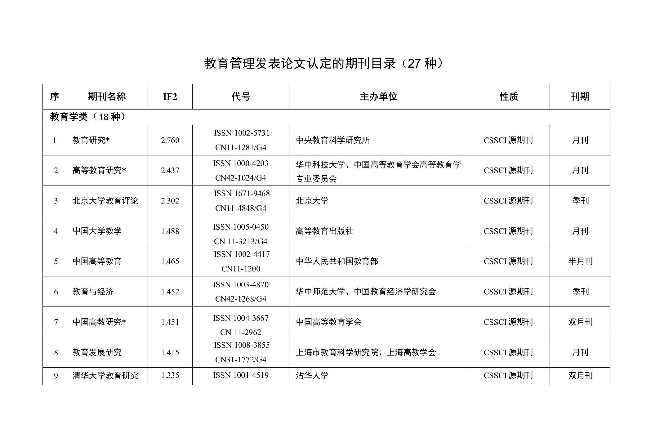 教育管理发表论文认定的期刊目录（27种）