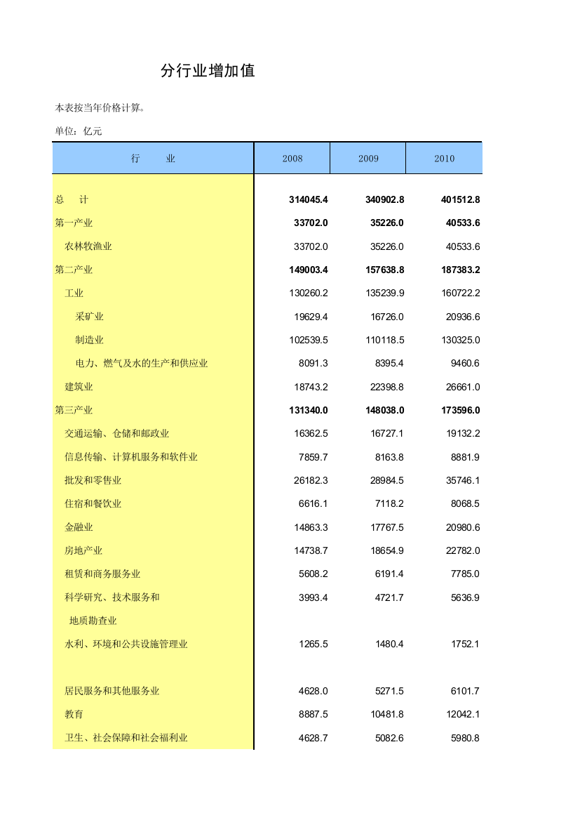 中国统计年鉴2013分行业增加值