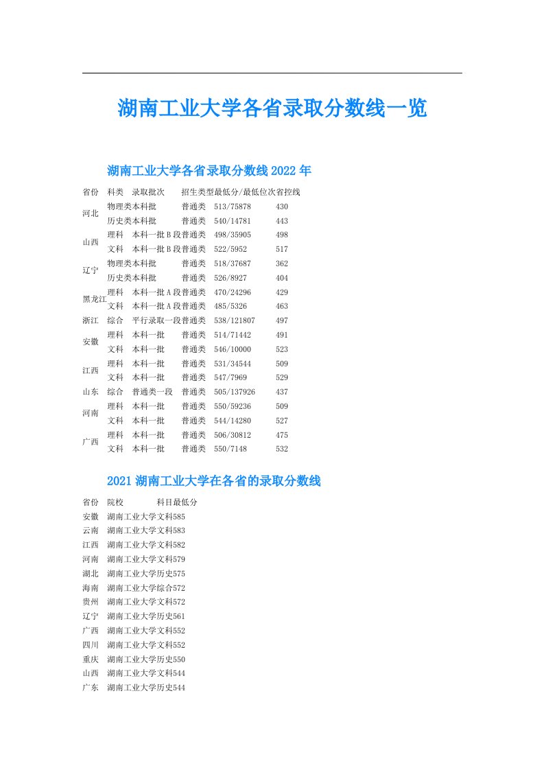 湖南工业大学各省录取分数线一览