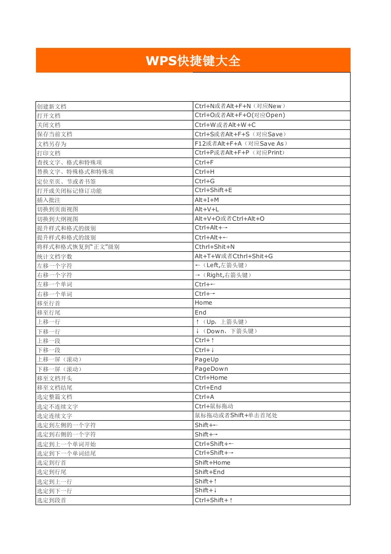 ExcelWPS表格快捷键大全