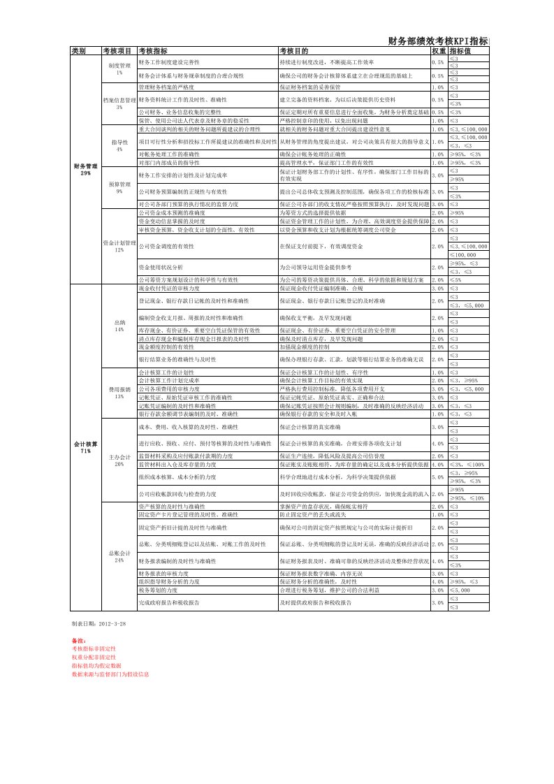 财务部绩效考核KPI指标