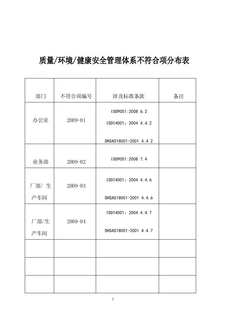 内审不符合项报告