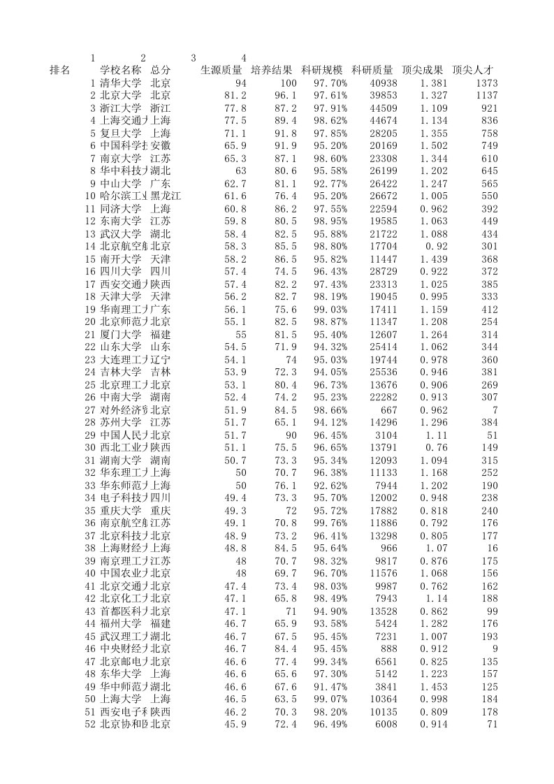 中国大学评分及排行榜