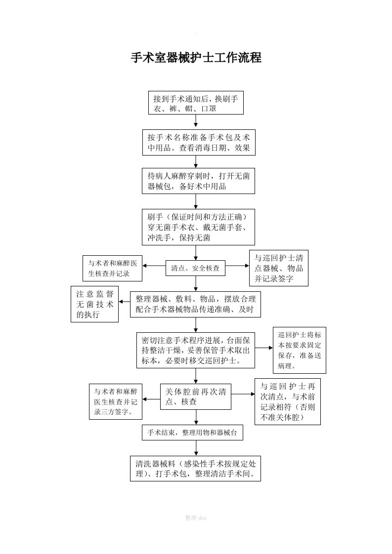 手术室器械护士工作流程