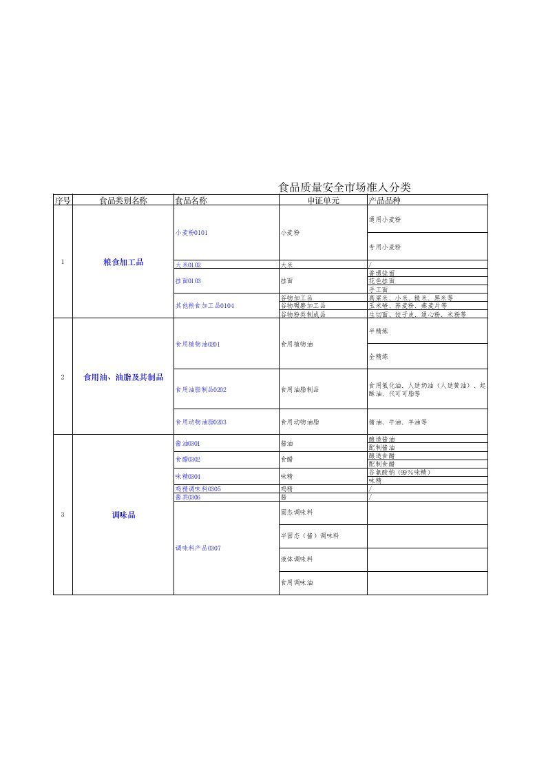 食品发证一揽表