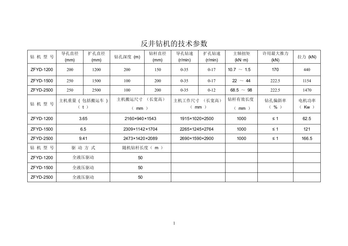 低矮型反井钻机的主要技术参数