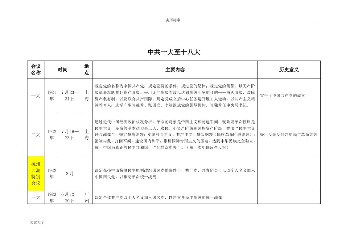 中共一大至十八大时间、地点、主要内容