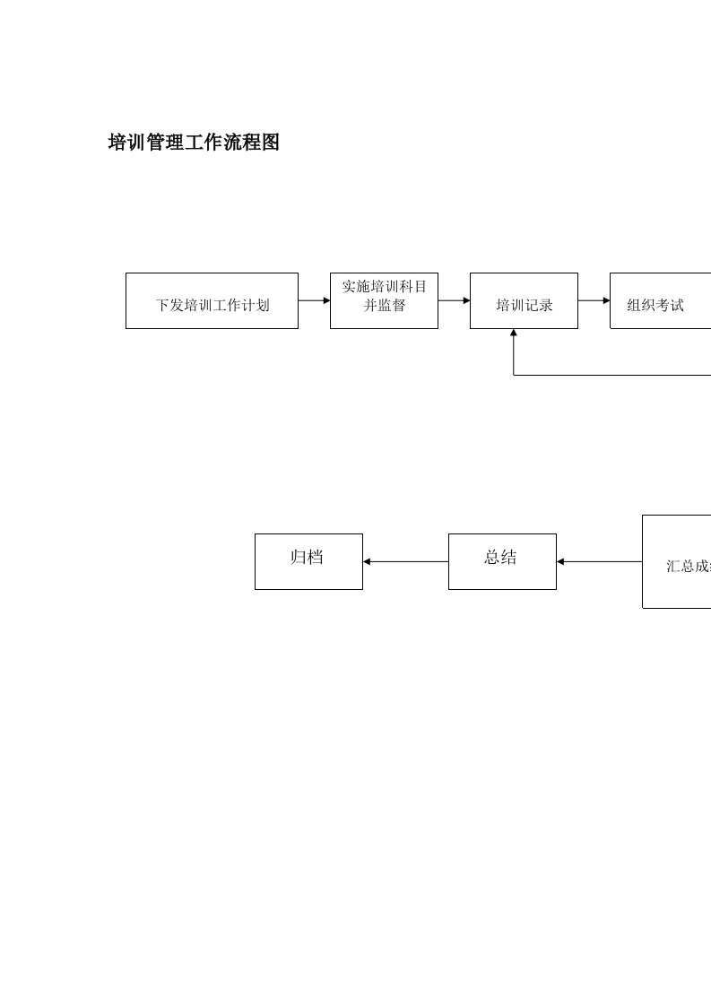 培训管理工作流程图
