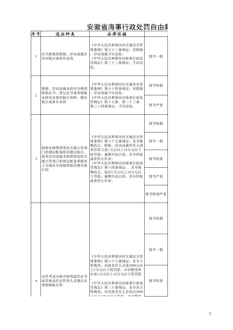 安徽省海事行政处罚自由裁量权参照执行标准(试行)资料