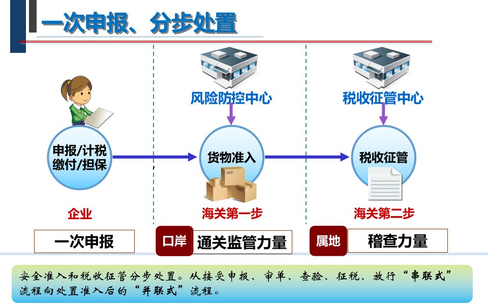 海关e课堂-全国通关一体化基本框架2