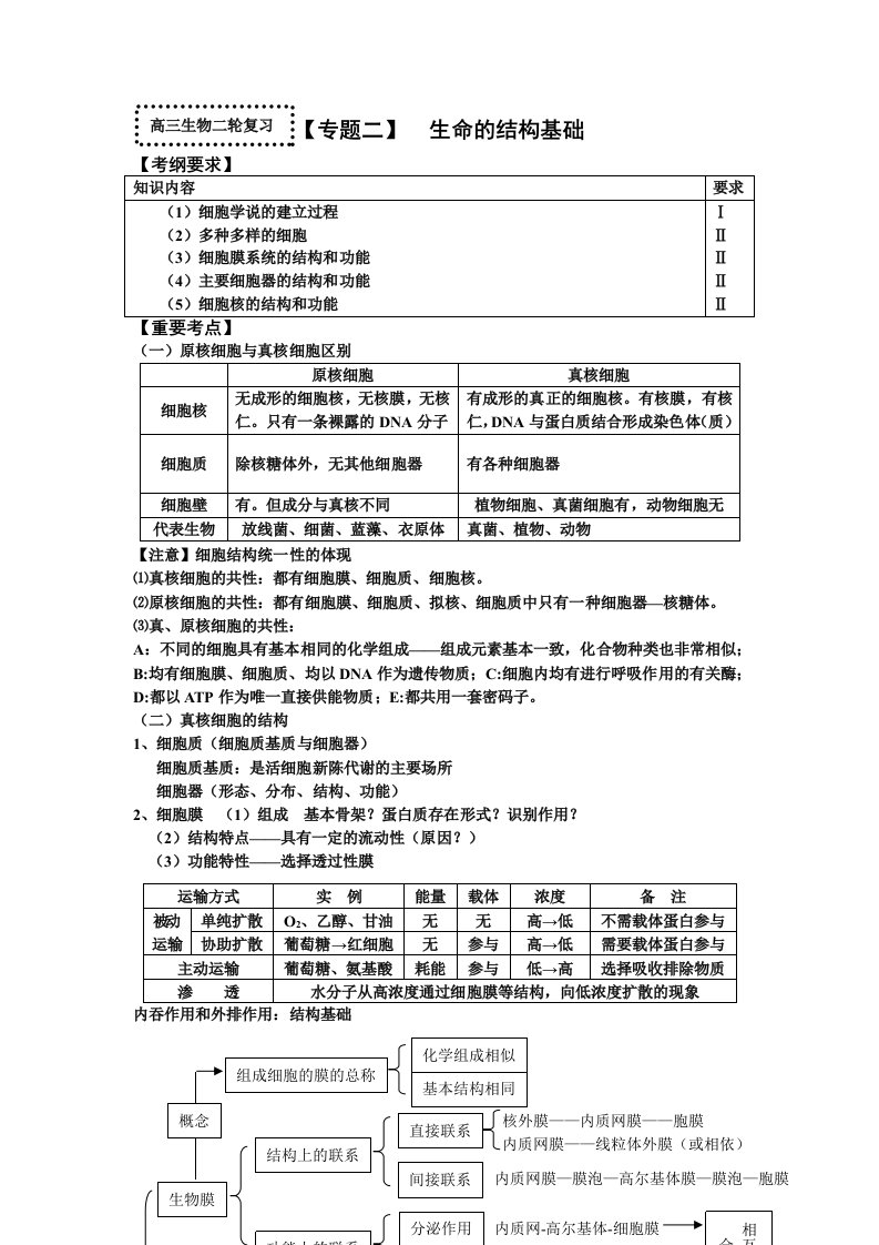 高三生物二轮专题复习学案【专题二】生命的结构基础