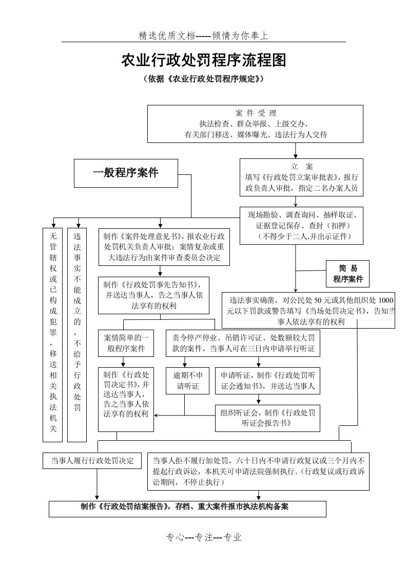 农业行政处罚程序流程图(共2页)