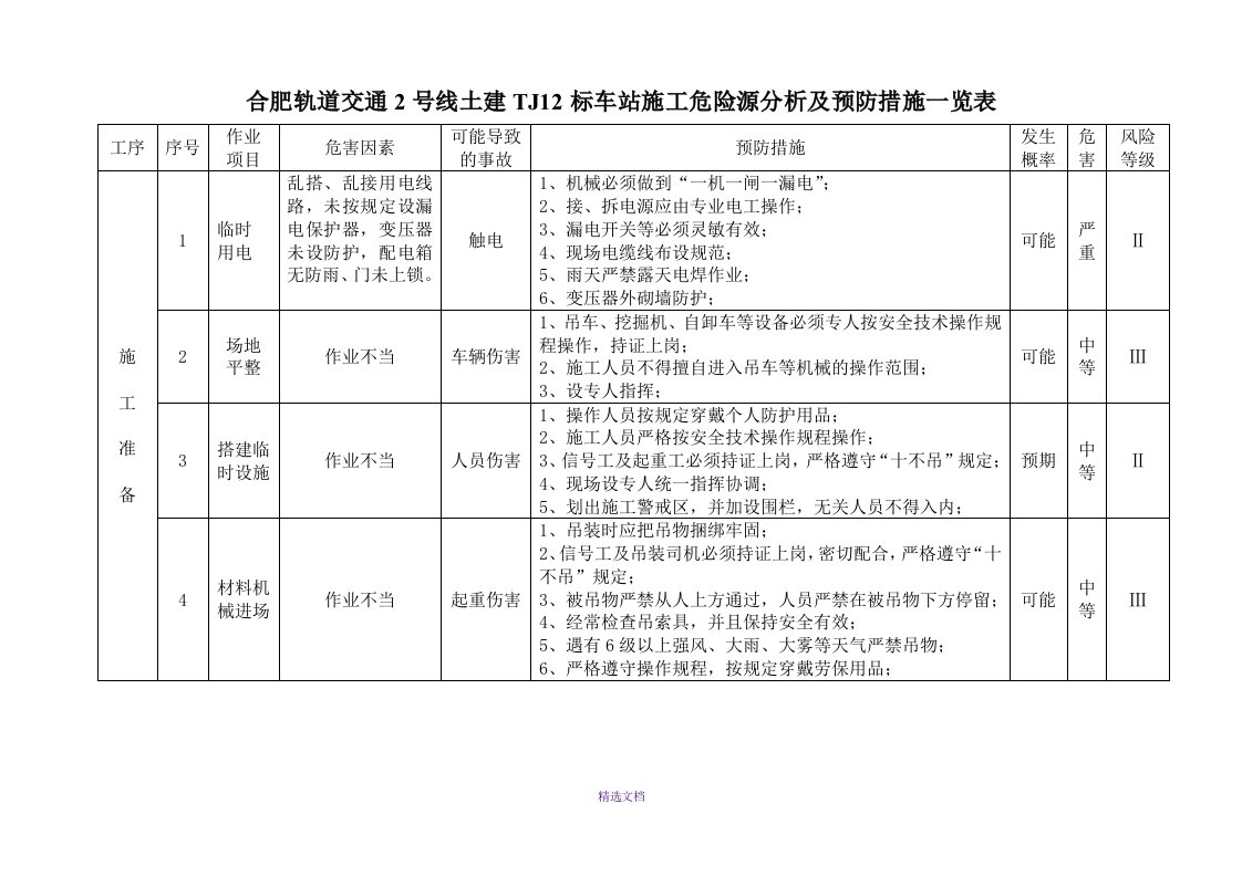 危险源风险等级