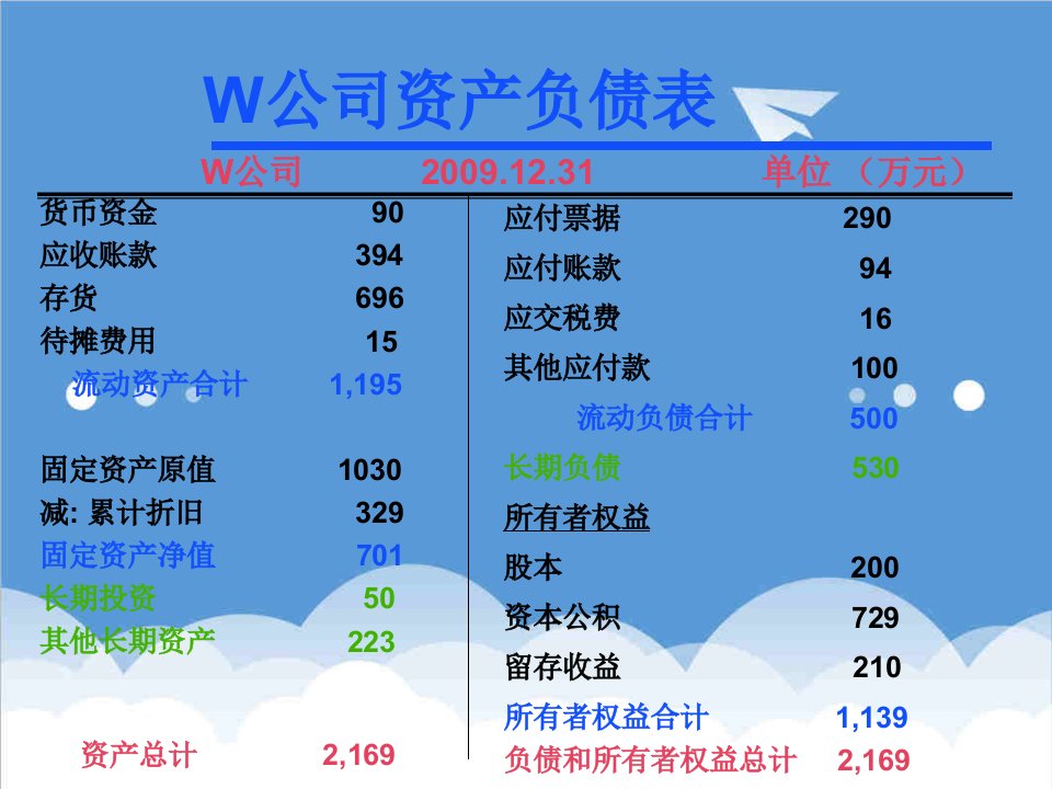 企业管理案例-财务报表案例分析之W公司