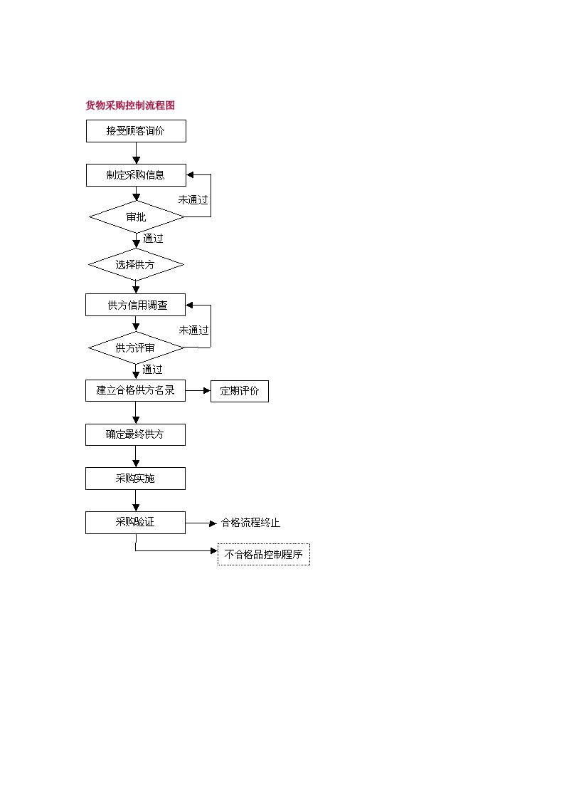 货物采购控制流程