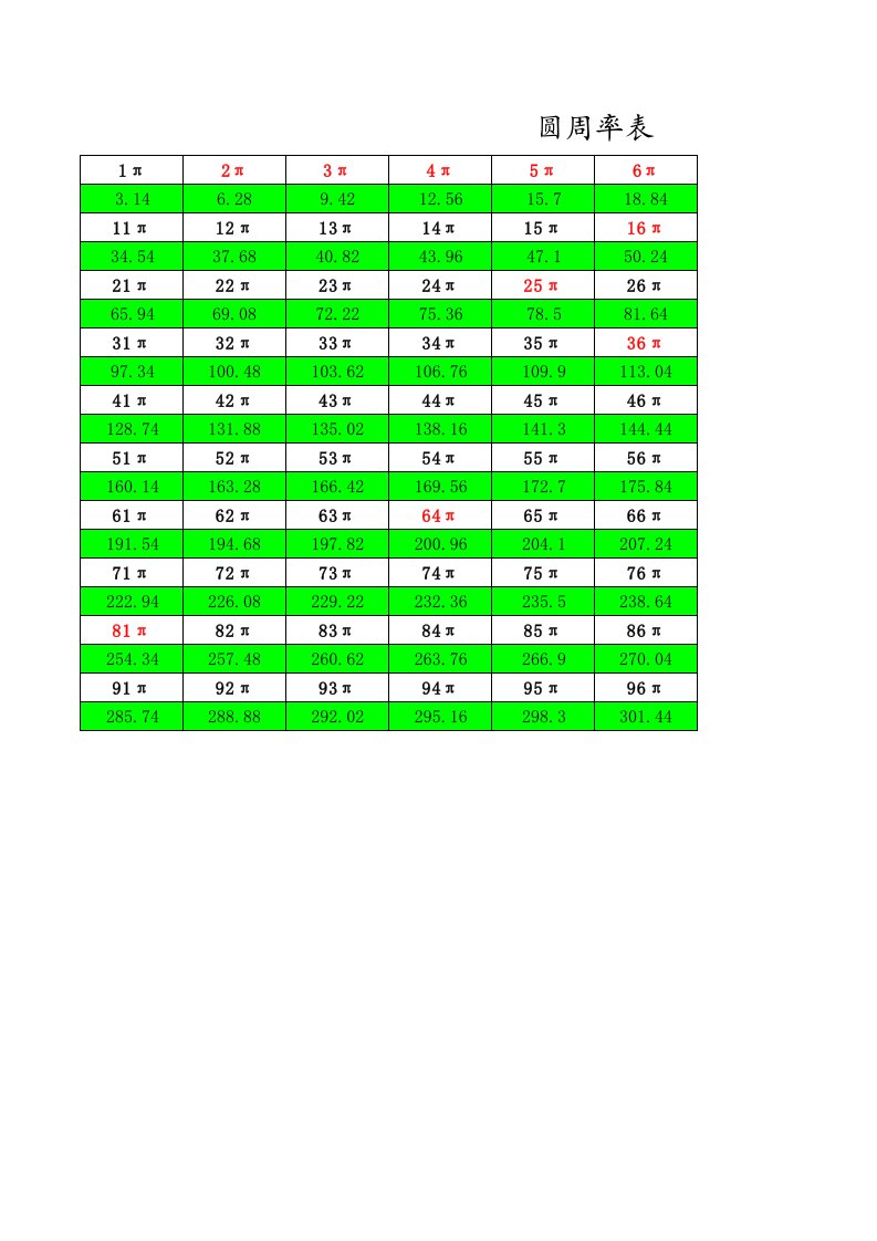 1π-100π圆周率表