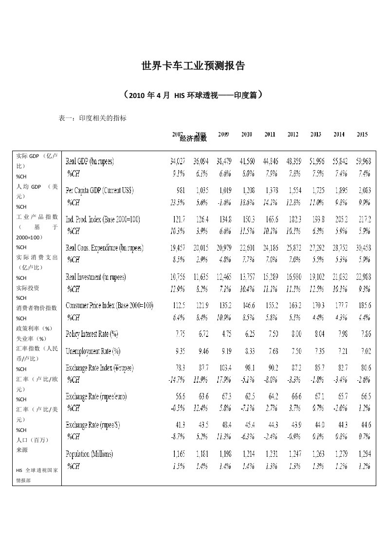 世界卡车工业预测报告印度卡车市场