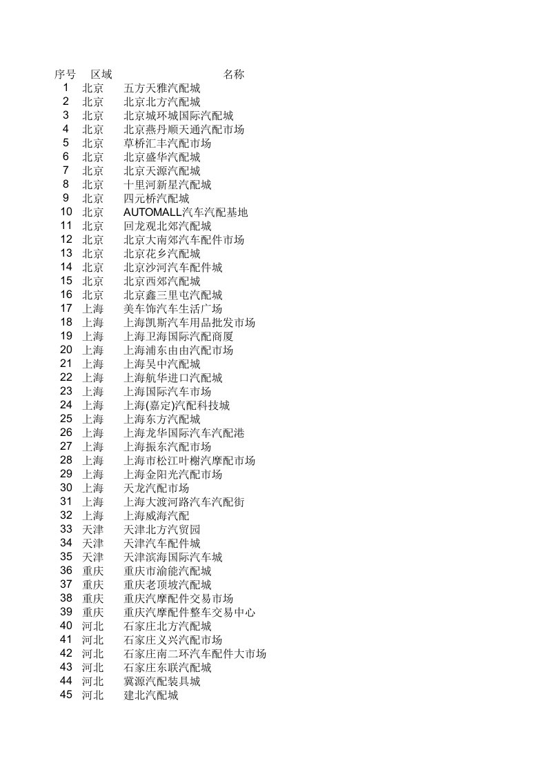 中国汽车配件市场一览表