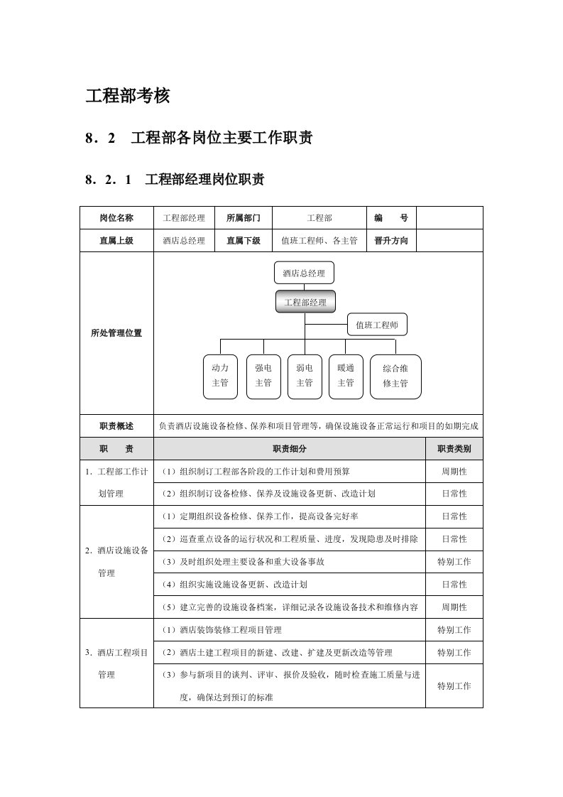 绩效考核-工程部考核