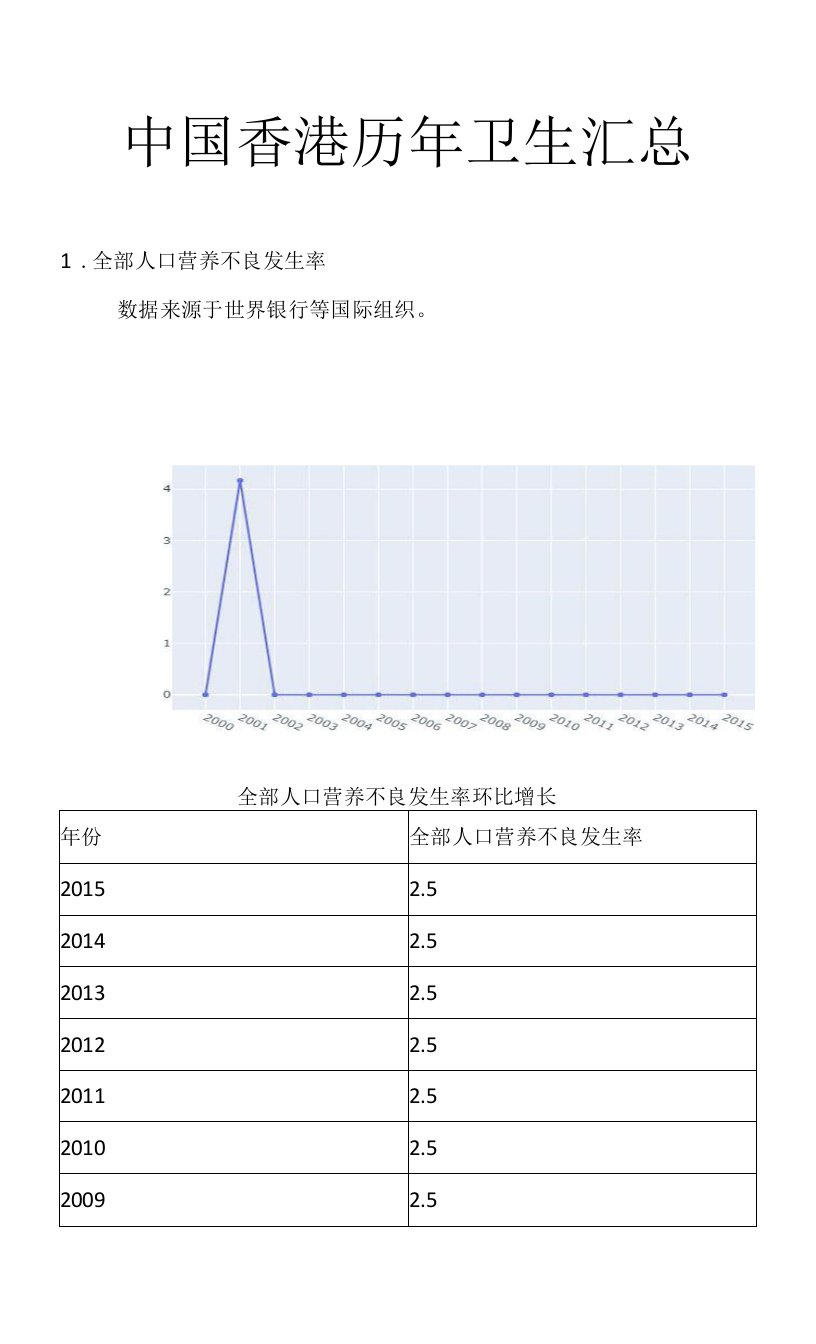 中国香港最新历年卫生汇总