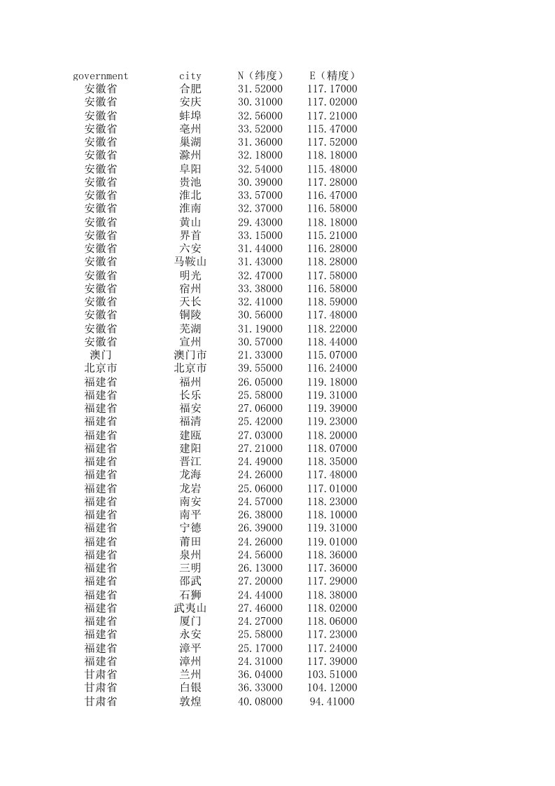 全国各二级省市经纬度下载(excel格式)