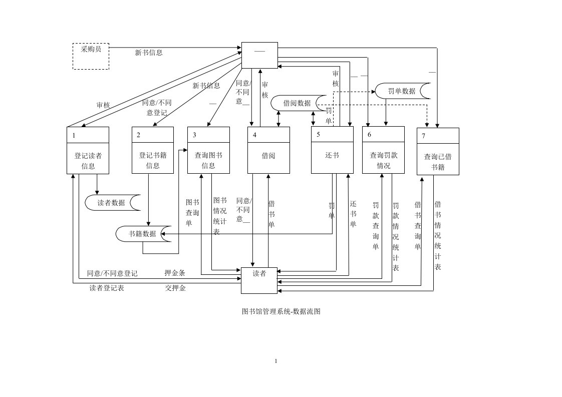 图书借阅系统---需求分析流程图很详细的哦，亲
