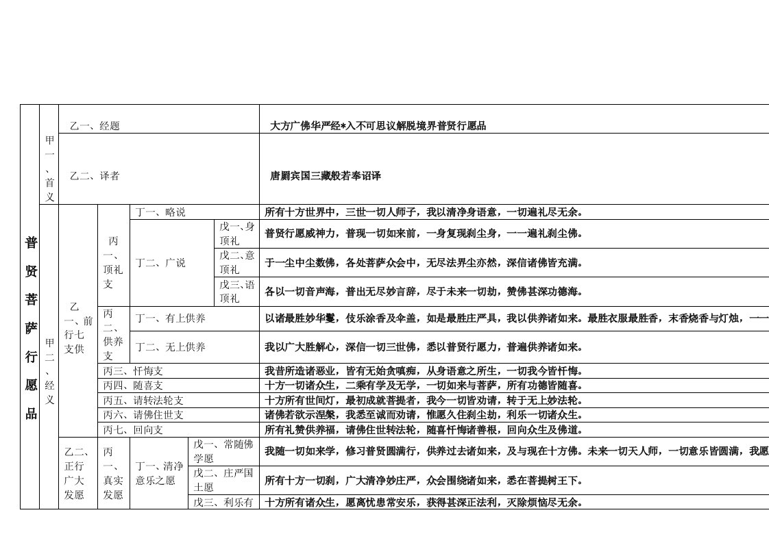 普贤行愿品科判(索达吉堪布用)