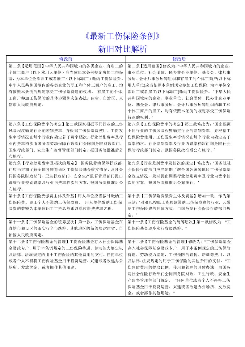 金融保险-新旧工伤保险条例对比解析