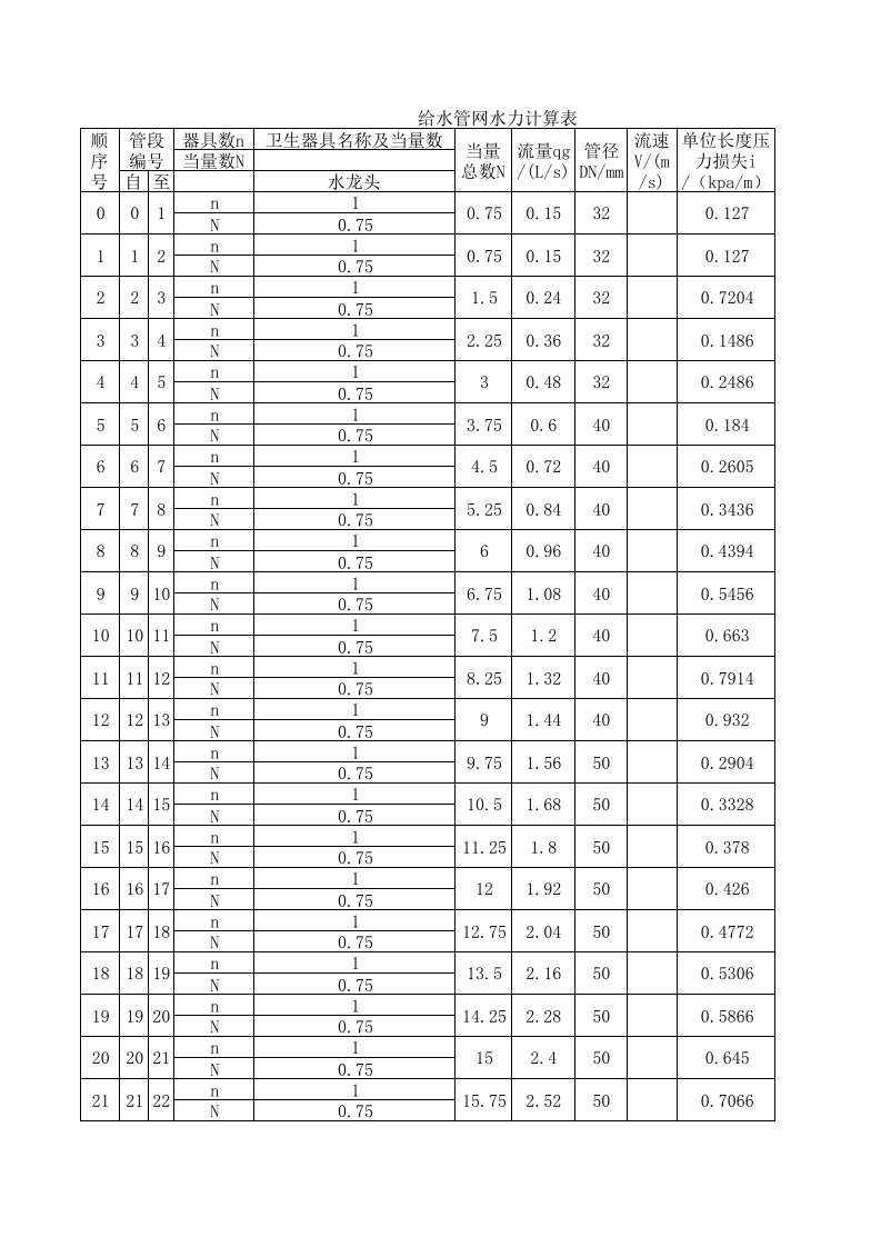 给水管网水力计算表