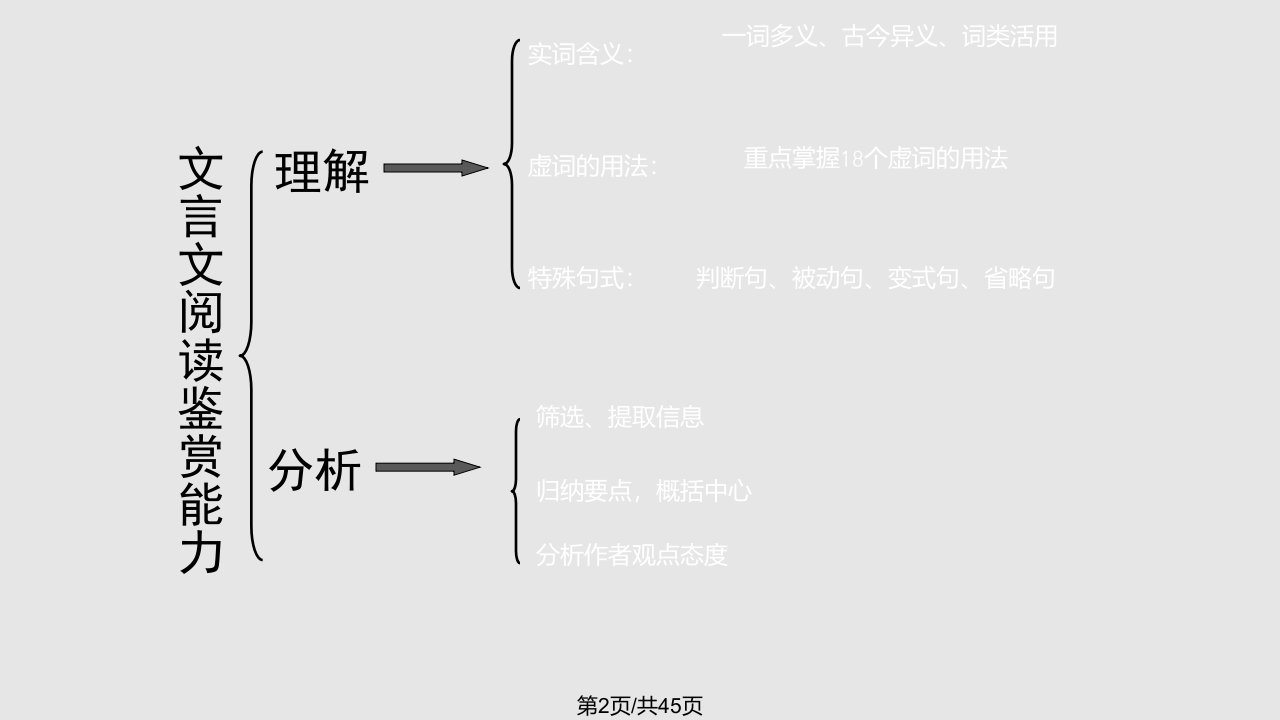 语文文言文阅读命题与答题技巧