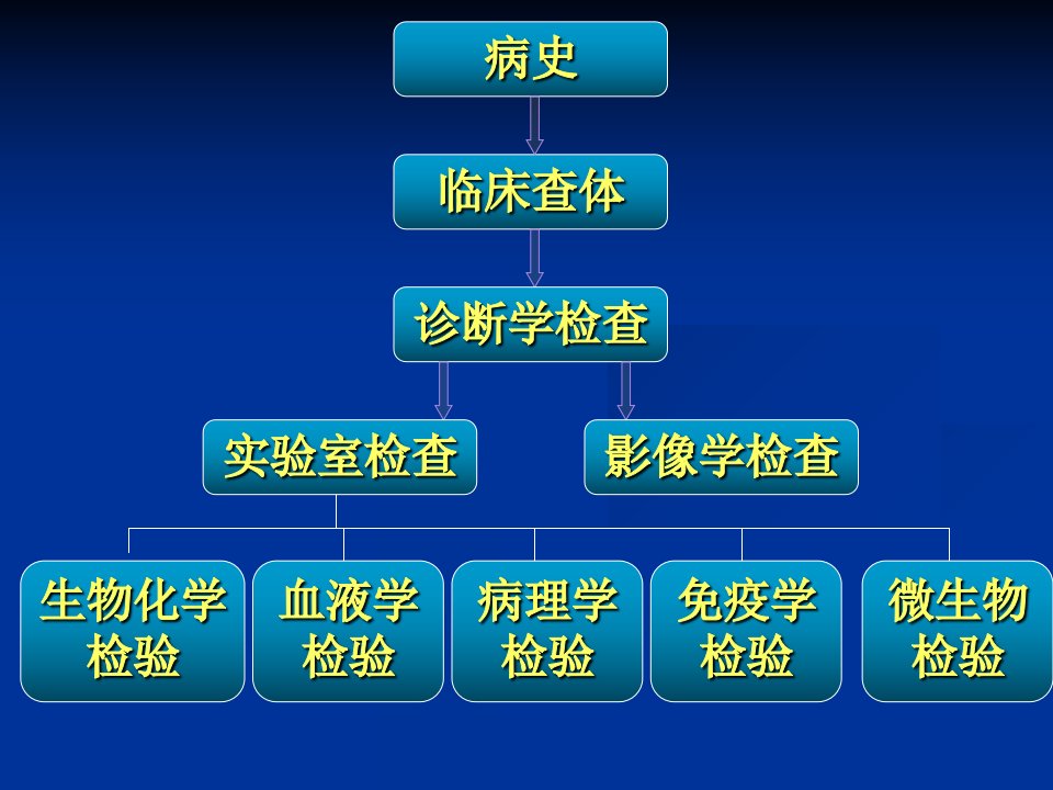 最新定稿现代临床生物化学检验PPT课件