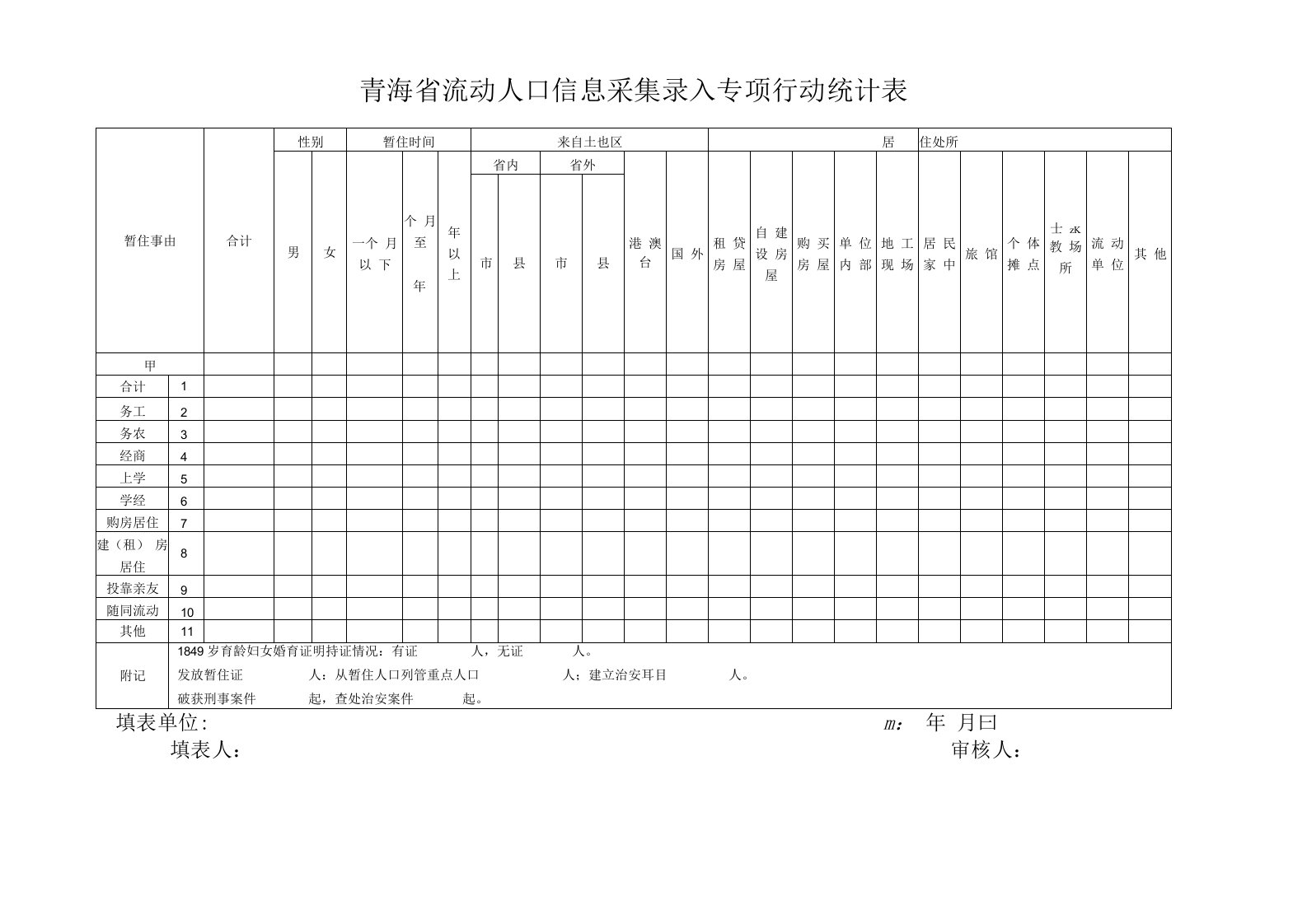 青海省流动人口信息采集录入专项行动统计表