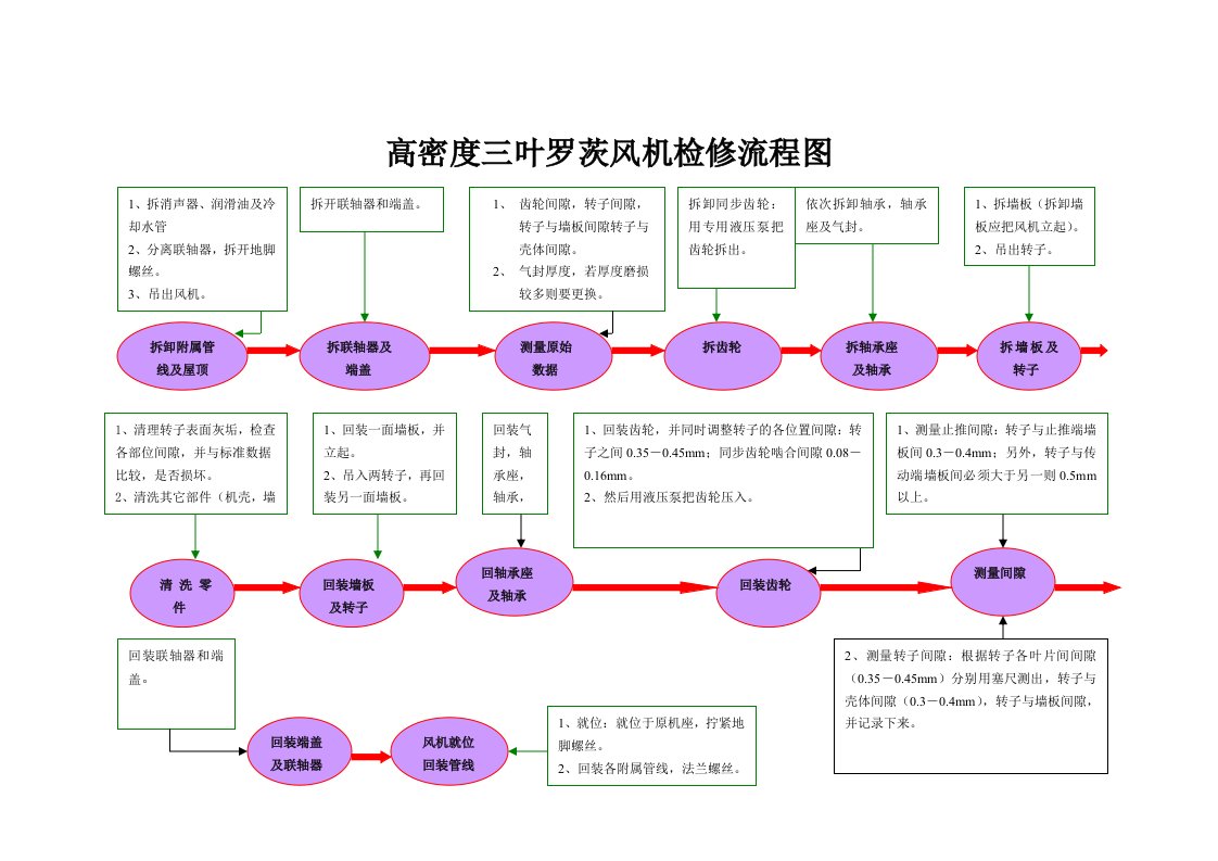 三叶罗茨风机检修流程图t