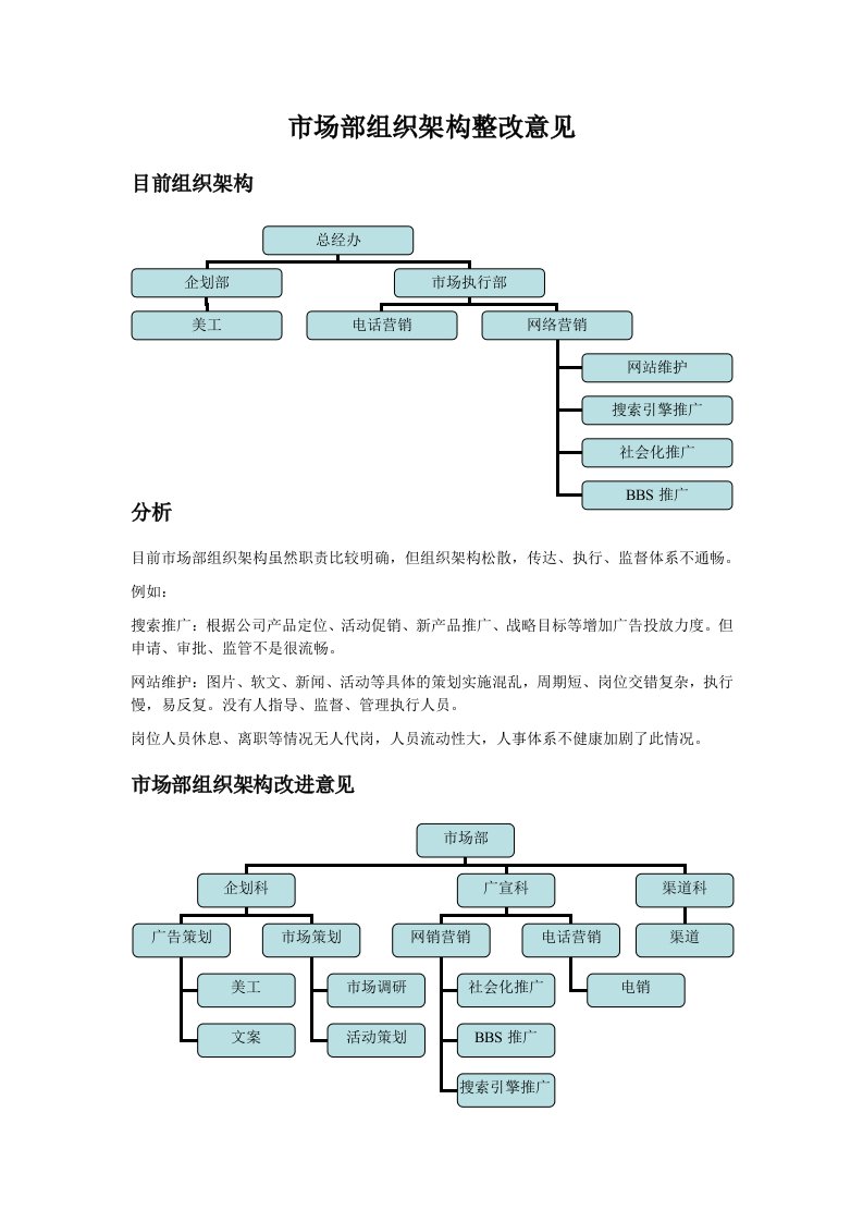 装修行业市场部组织架构岗位